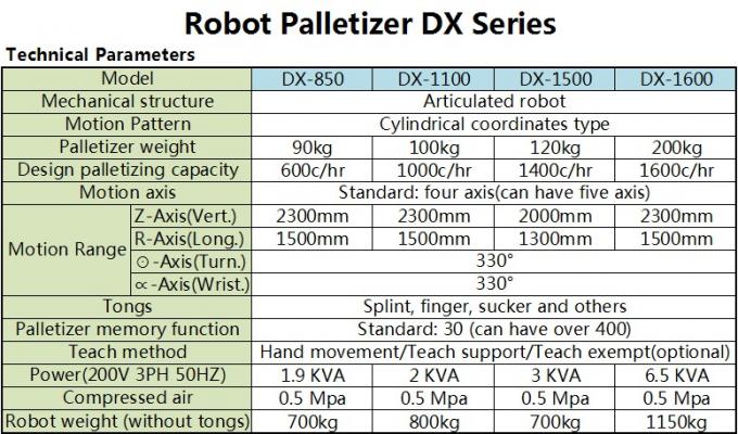 Robot palletizer / Palletizing máy có vũ khí linh hoạt